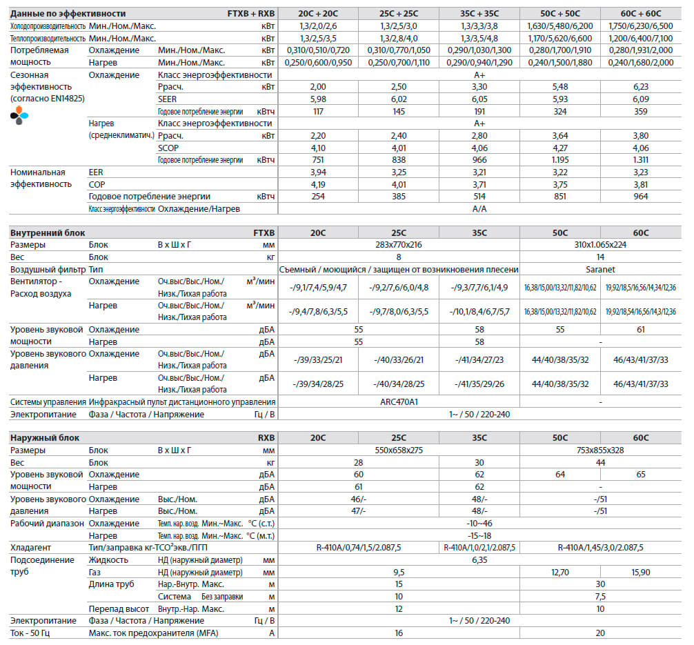 Таблица характеристики кондиционера Daikin FTXB