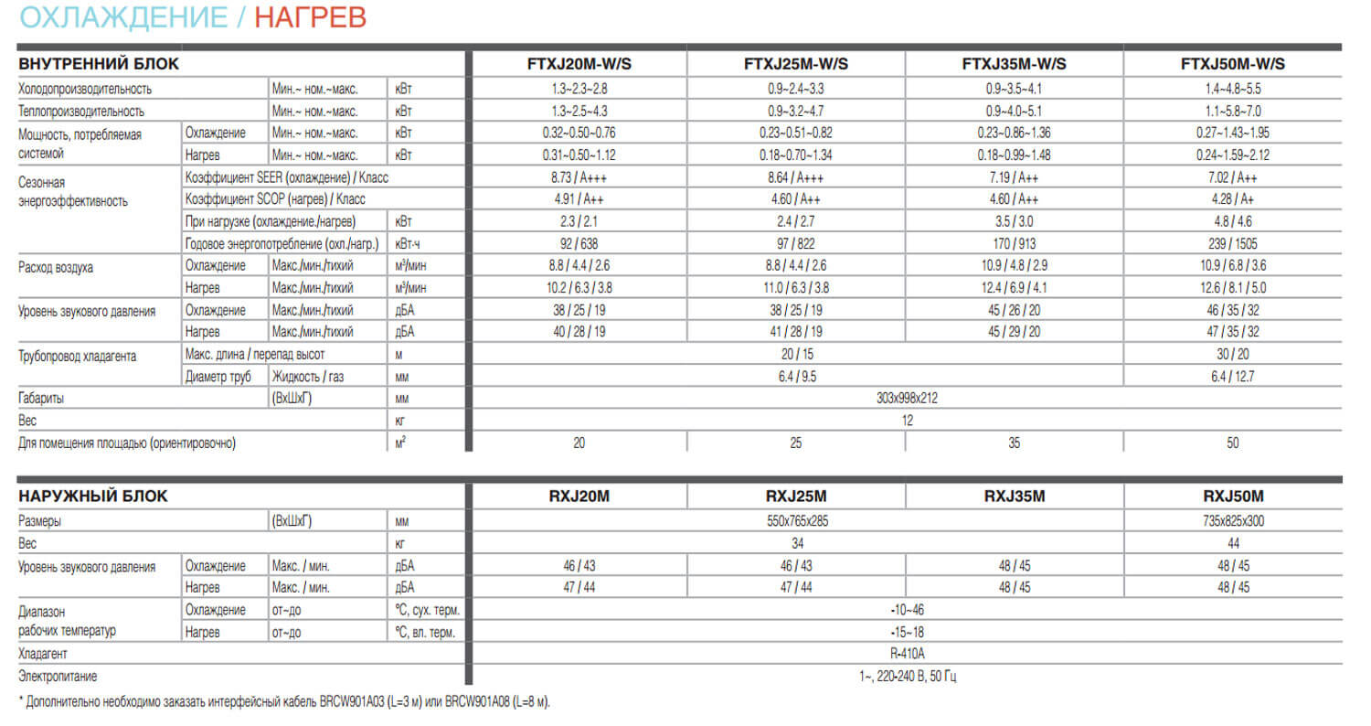Таблица характеристики кондиционера DAIKIN FTXJ20MW/RXJ20M