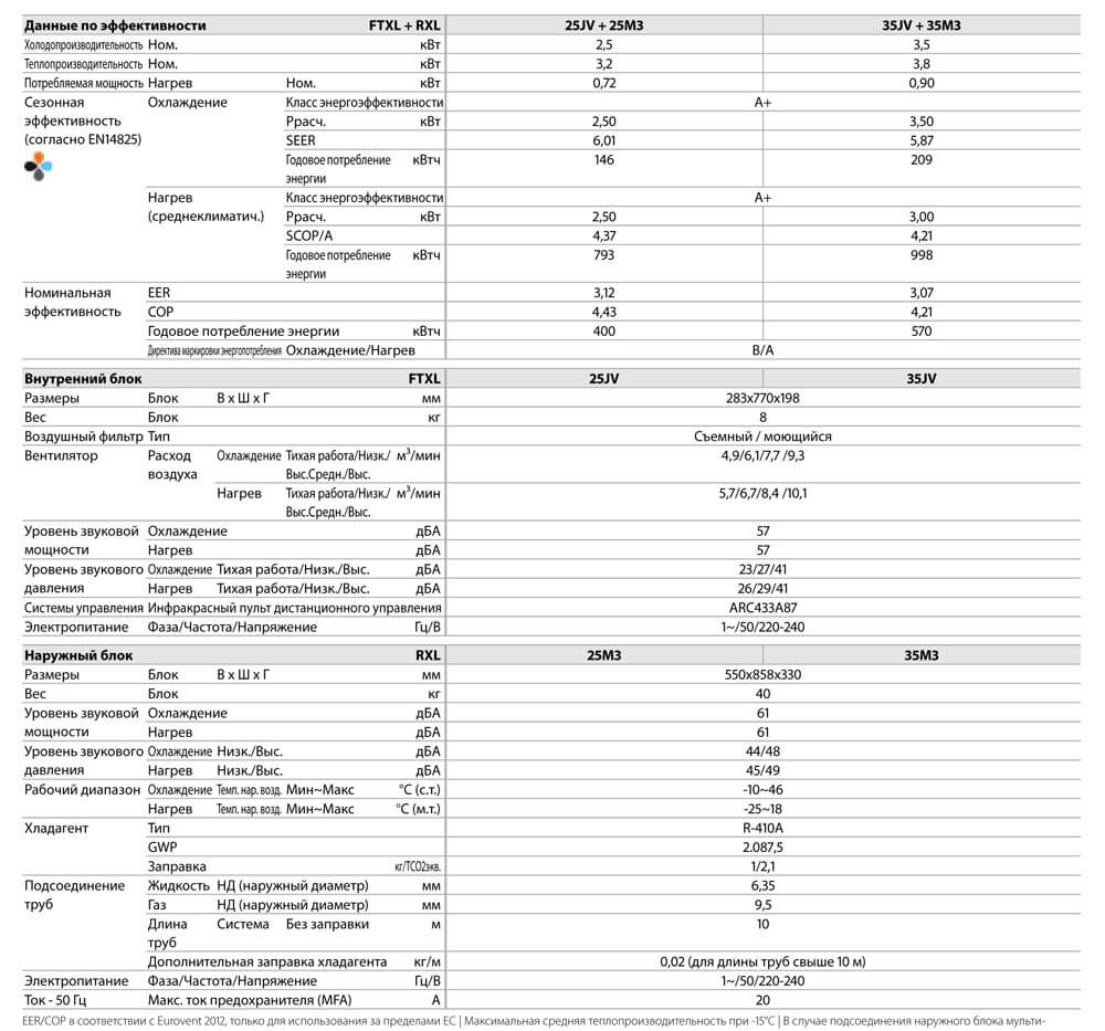 Таблица характеристики кондиционер DAIKIN FTXL25JV/RXL25M3