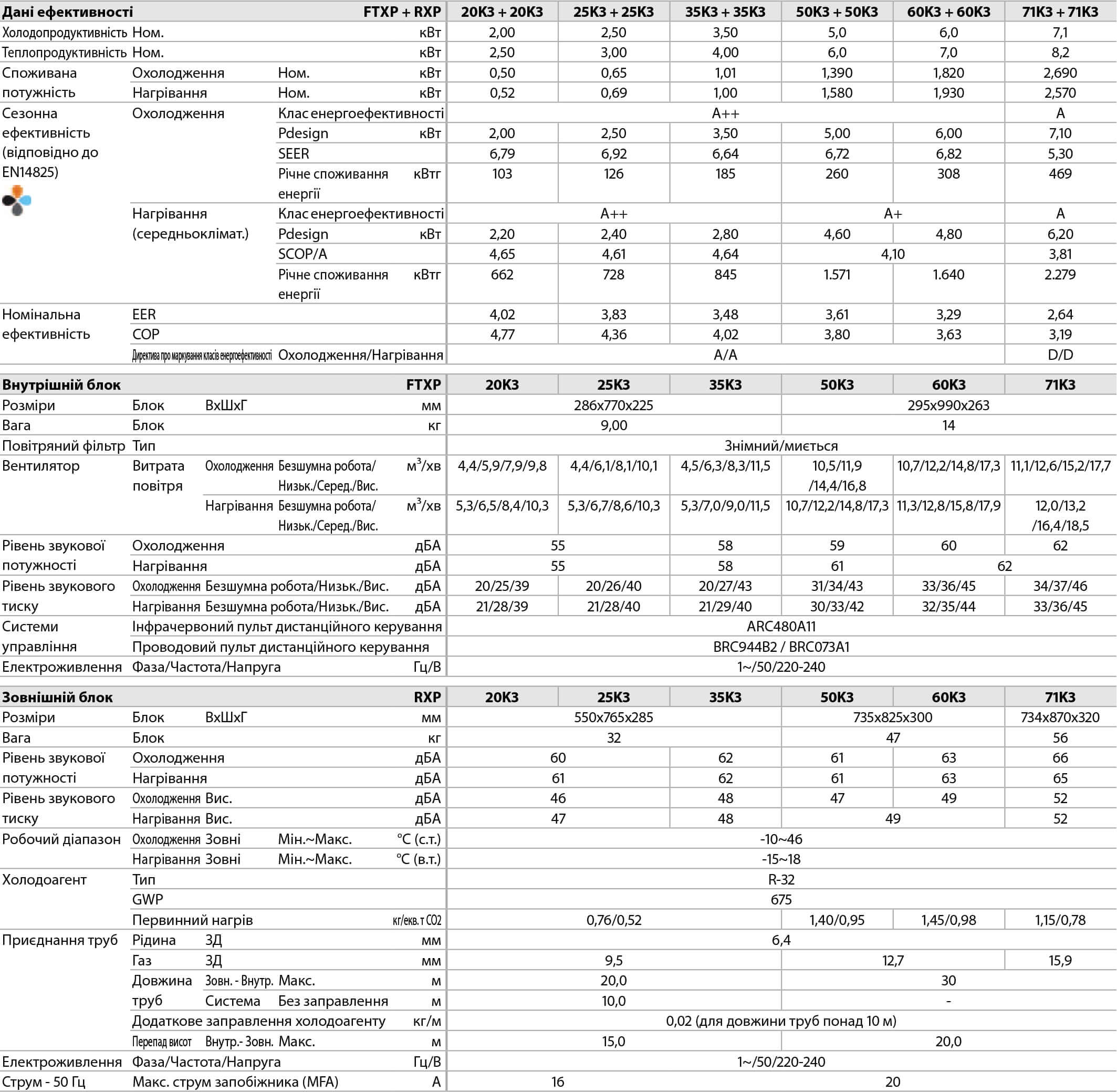 Таблица характеристики кондиционера Daikin серии Comfora