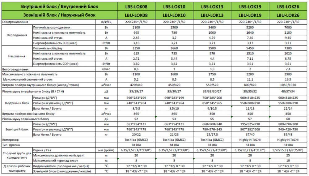 Таблица характеристики кондиционера Leberg серии Lok