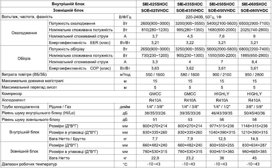 Таблица характеристики кондиционера Sakata Inverter