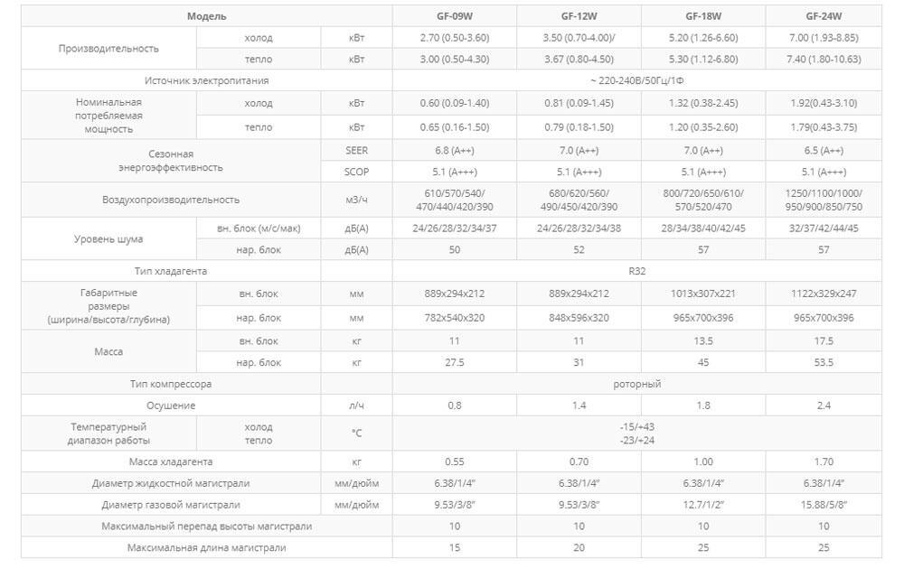 Таблица характеристики кондиционера Tosot серии Lyra Winter