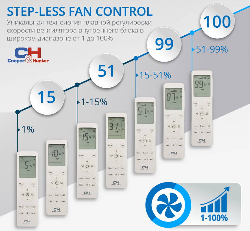 Функция «Step-less Fan Control» кондиционера CH-S18FTXN-NG 