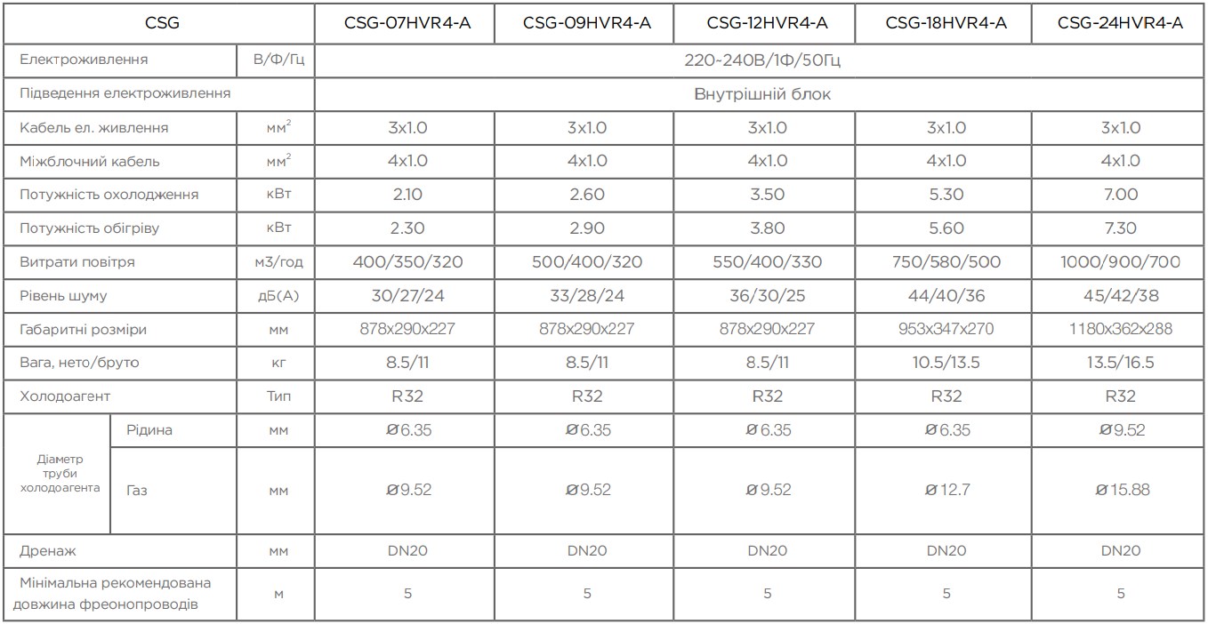 Таблица характеристики внутренний блок мульти-сплит Chigo