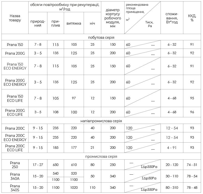 Таблица технические характеристики рекуператоров Prana