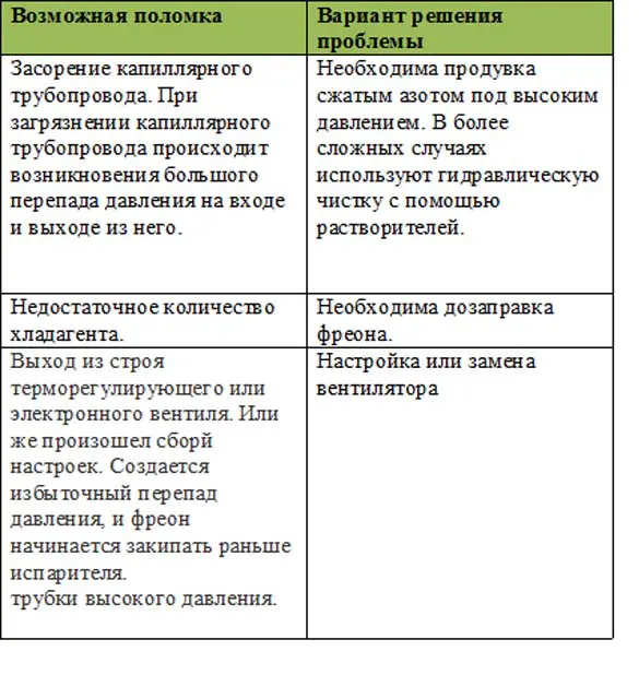 Почему обмерзает трубка компрессора на холодильнике? - Ремонт холодильников