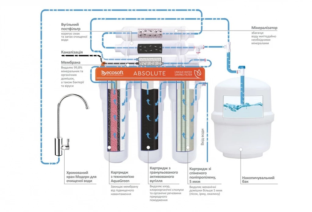 купити фільтр Екософт з мінералізатором