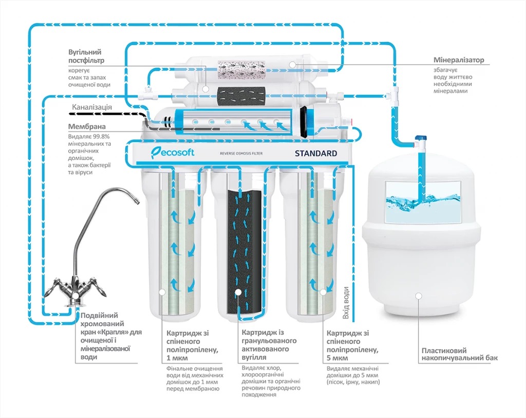 Фільтр зворотного осмосу з мінералізатором