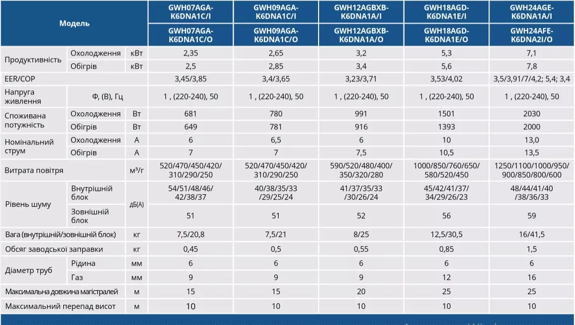 Настінний інверторний кондиціонер, спліт Gree серії Pular Inverter GWH09AGA-K6DNA1C