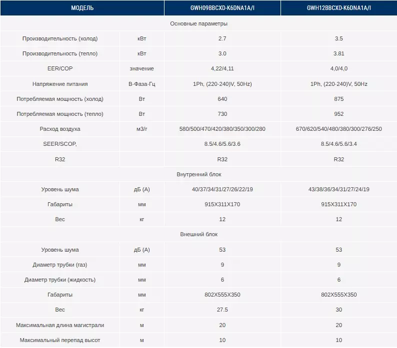 характеристики Gree Saros DC Inverter