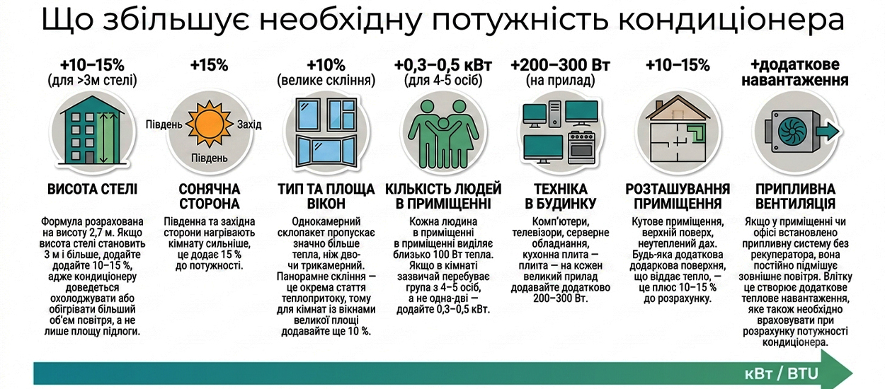 Как подобрать кондиционер по мощности